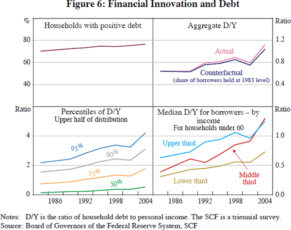 Figure 6: Financial Innovation and Debt