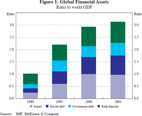 Figure 1: Global Financial Assets