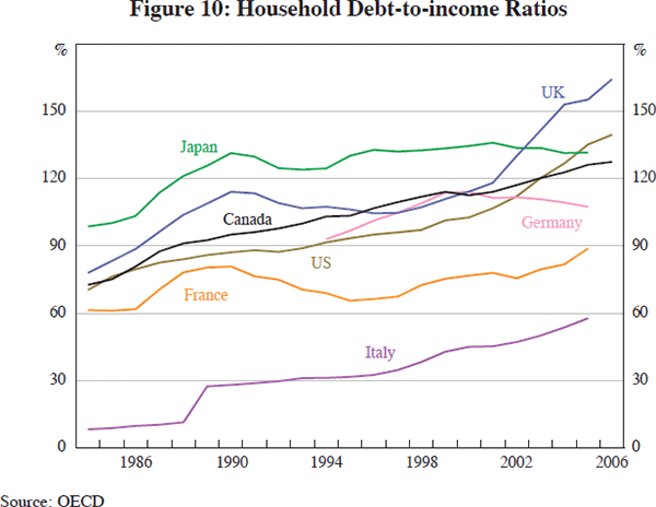 Figure 10: Household Debt-to-income Ratios