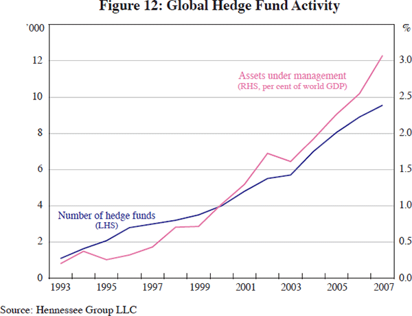 Figure 12: Global Hedge Fund Activity
