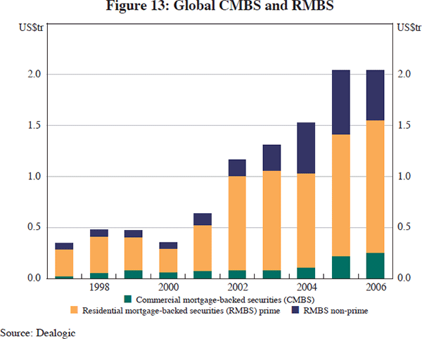 Figure 13: Global CMBS and RMBS