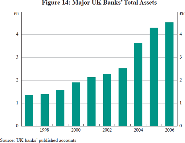 Figure 14: Major UK Banks' Total Assets