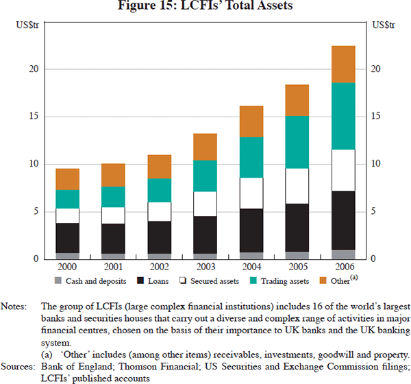 Figure 15: LCFIs' Total Assets