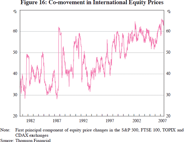 Figure 16: Co-movement in International Equity Prices