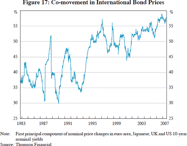 Figure 17: Co-movement in International Bond Prices