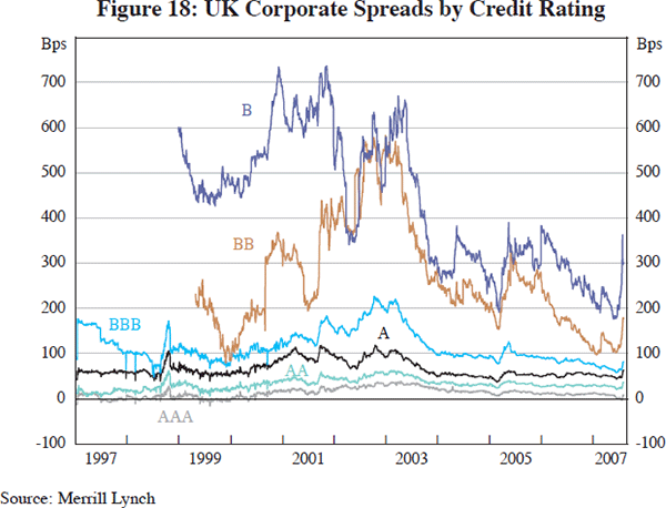 Figure 18: UK Corporate Spreads by Credit Rating
