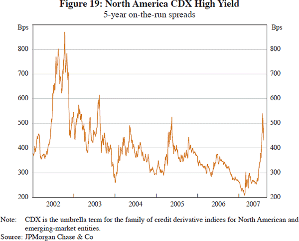Figure 19: North America CDX High Yield