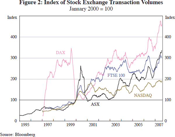 Figure 2: Index of Stock Exchange Transaction Volumes