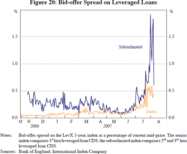 Figure 20: Bid-offer Spread on Leveraged Loans