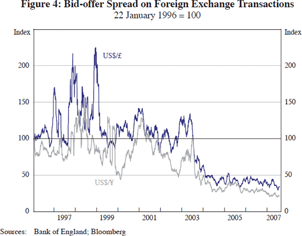 Figure 4: Bid-offer Spread on Foreign Exchange Transactions