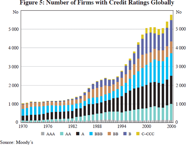 Figure 5: Number of Firms with Credit Ratings Globally