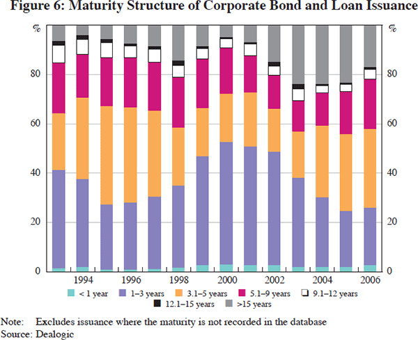 Figure 6: Maturity Structure of Corporate Bond and Loan Issuance