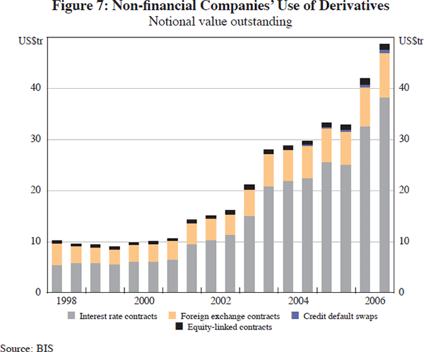 Figure 7: Non-financial Companies' Use of Derivatives