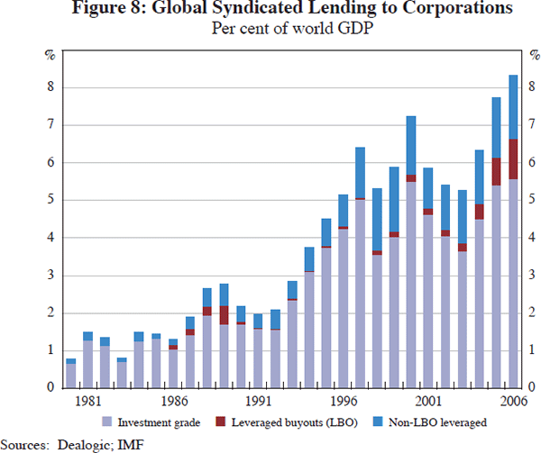 Figure 8: Global Syndicated Lending to Corporations