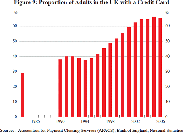 Figure 9: Proportion of Adults in the UK with a Credit Card