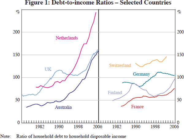 Figure 1: Debt-to-income Ratios – Selected Countries