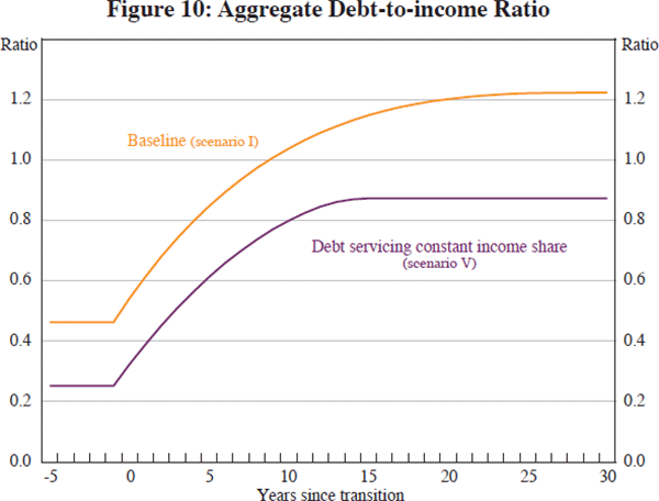 Figure 10: Aggregate Debt-to-income Ratio