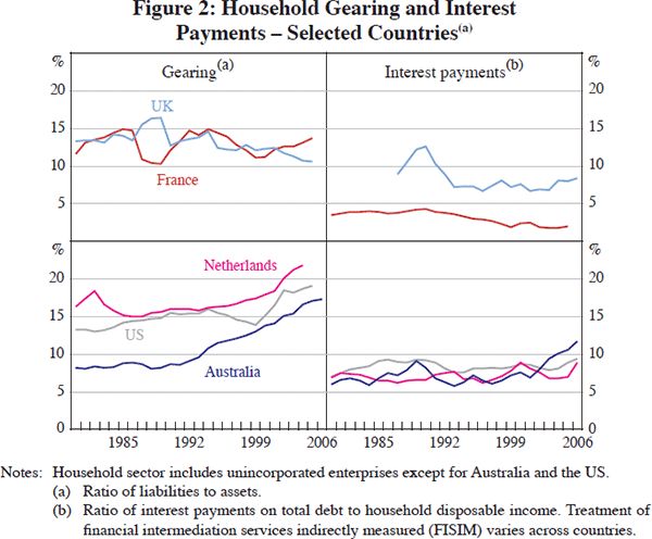 Figure 2: Household Gearing and Interest Payments – Selected Countries