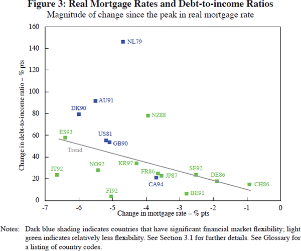Figure 3: Real Mortgage Rates and Debt-to-income Ratios