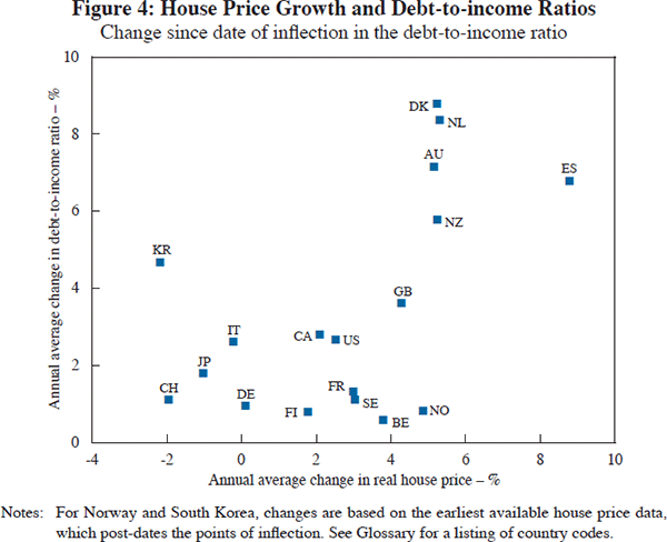 Figure 4: House Price Growth and Debt-to-income Ratios
