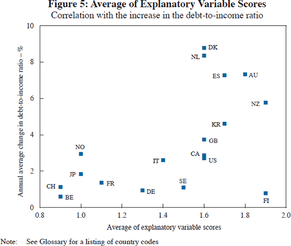 Figure 5: Average of Explanatory Variable Scores