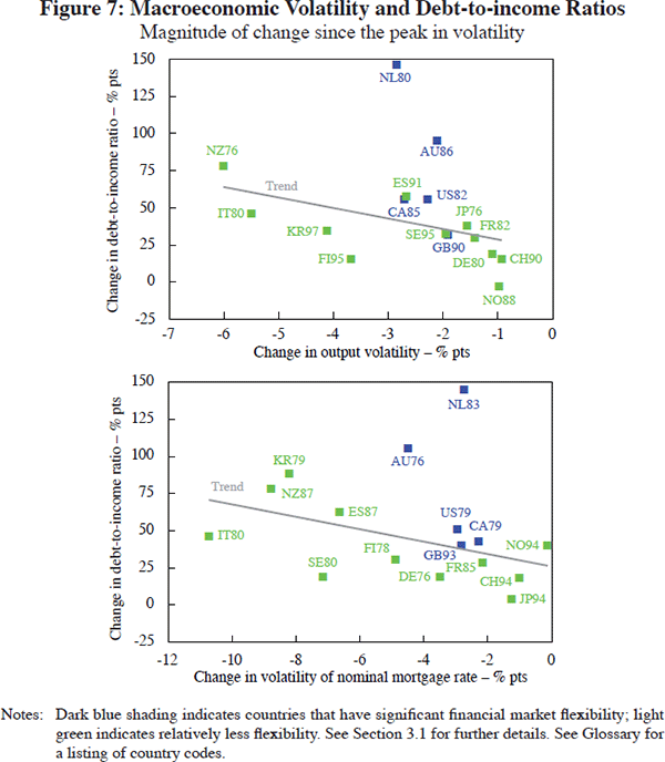 Figure 7: Macroeconomic Volatility and Debt-to-income Ratios