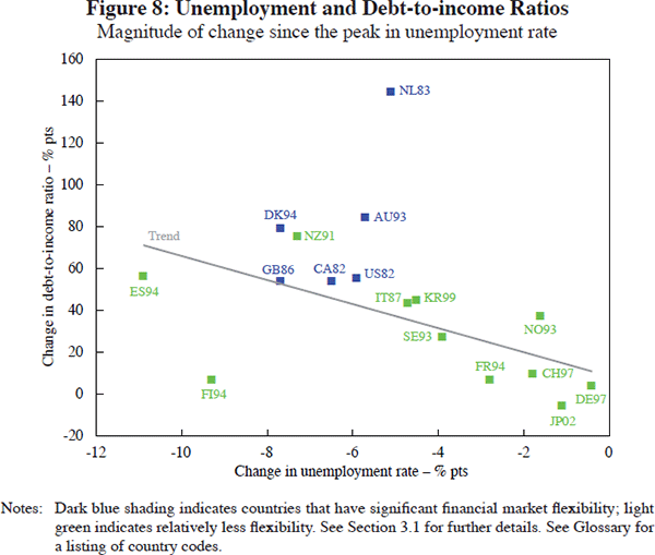 Figure 8: Unemployment and Debt-to-income Ratios