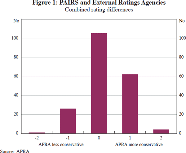 Figure 1: PAIRS and External Ratings Agencies