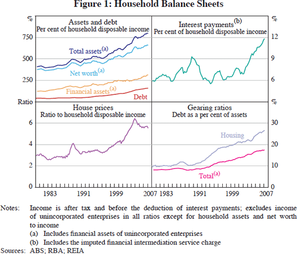 Figure 1: Household Balance Sheets