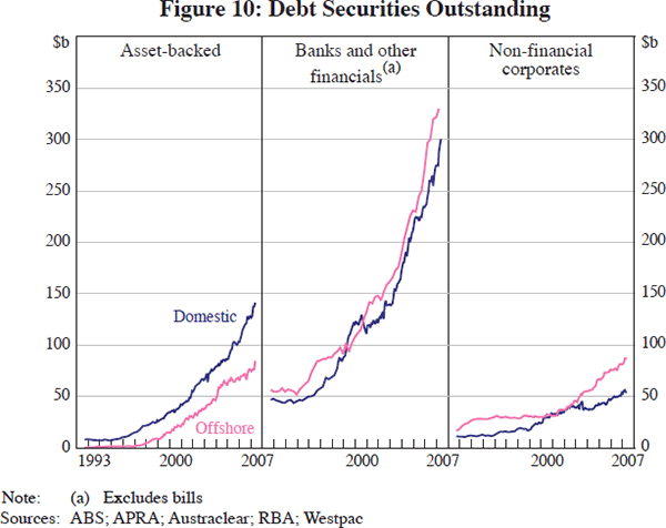 Figure 10: Debt Securities Outstanding