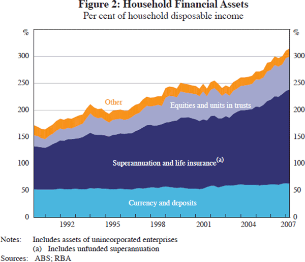 Figure 2: Household Financial Assets