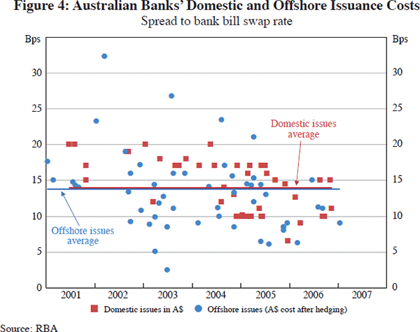 Figure 4: Australian Banks' Domestic and Offshore Issuance Costs