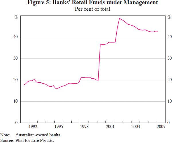 Figure 5: Banks' Retail Funds under Management