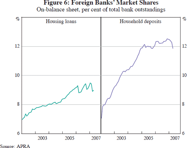 Figure 6: Foreign Banks' Market Shares