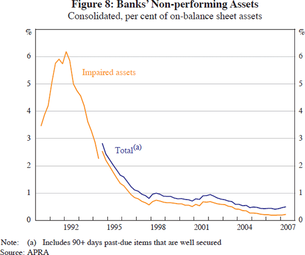 Figure 8: Banks' Non-performing Assets