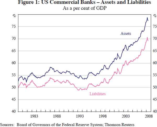 Figure 1: US Commercial Banks – Assets and Liabilities