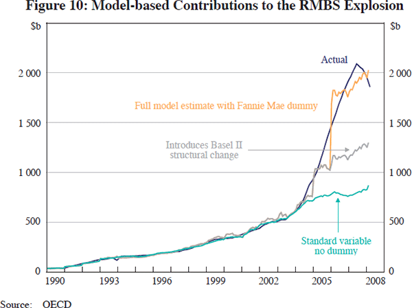 Figure 10: Model-based Contributions to the RMBS Explosion