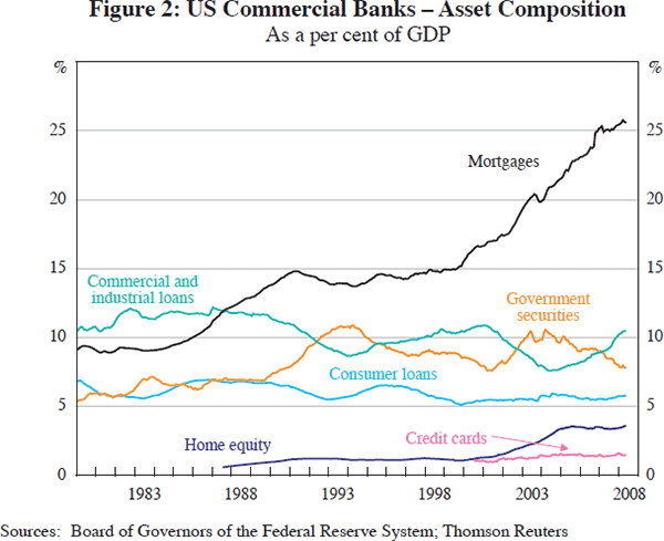 Figure 2: US Commercial Banks – Asset Composition