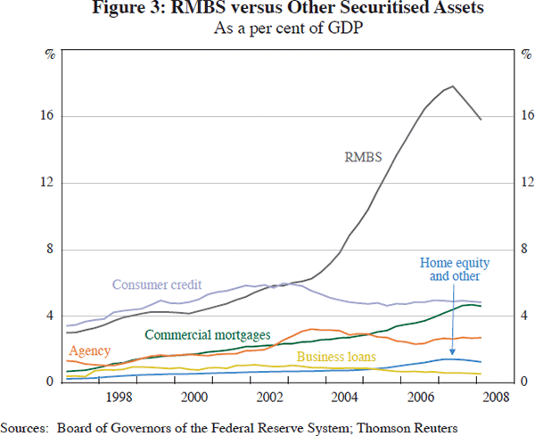 Figure 3: RMBS Versus Other Securitised Assets