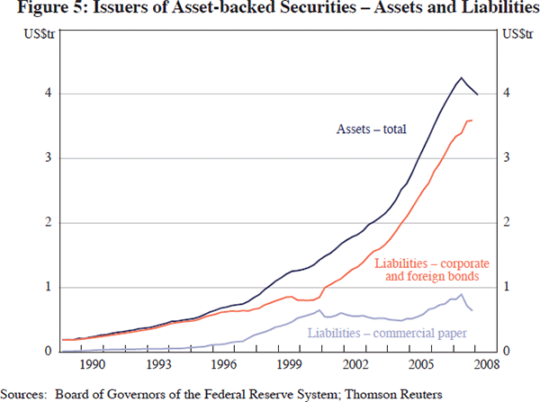 Figure 5: Issuers of Asset-backed Securities – Assets and Liabilities