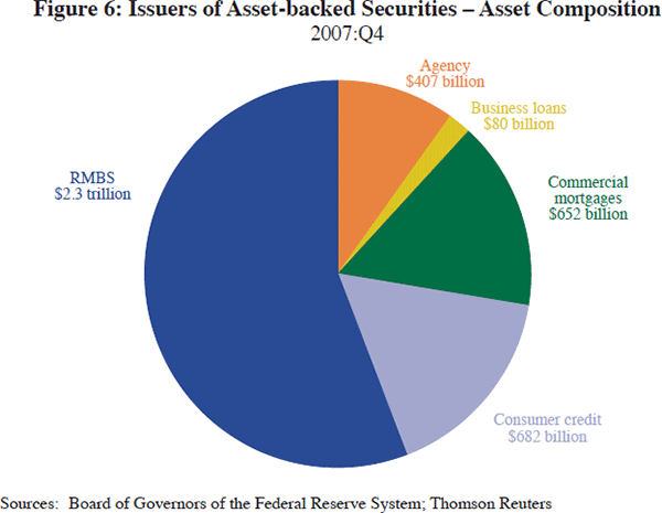 Figure 6: Issuers of Asset-backed Securities – Asset Composition