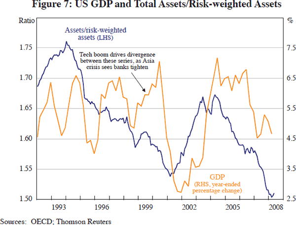 Figure 7: US GDP and Total Assets/Risk-weighted Assets