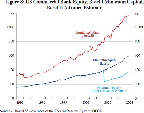 Figure 8: US Commercial Bank Equity, Basel I Minimum Capital, Basel II Advance Estimate
