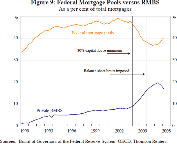 Figure 9: Federal Mortgage Pools versus RMBS