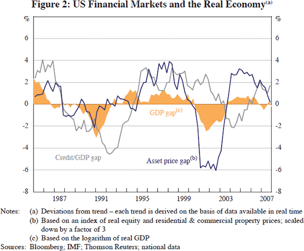 Figure 2: US Financial Markets and the Real Economy