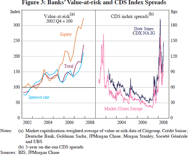 Figure 3: Banks' Value-at-risk and CDS Index Spreads