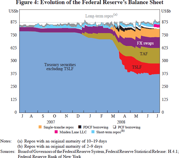 Figure 4: Evolution of the Federal Reserve's Balance Sheet
