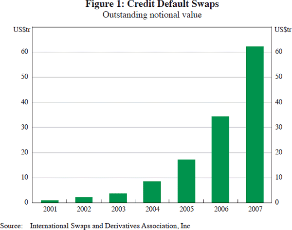 Figure 1: Credit Default Swaps