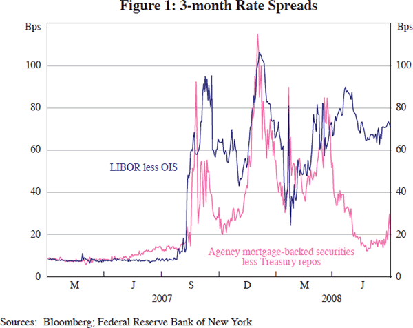 Figure 1: 3-month Rate Spreads
