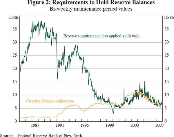 Figure 2: Requirements to Hold Reserve Balances